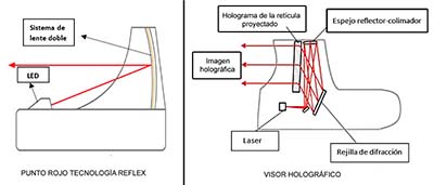 Visor holográfico o punto rojo